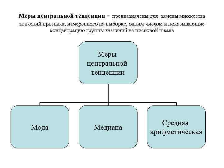 Меры центральной тенденции в статистике