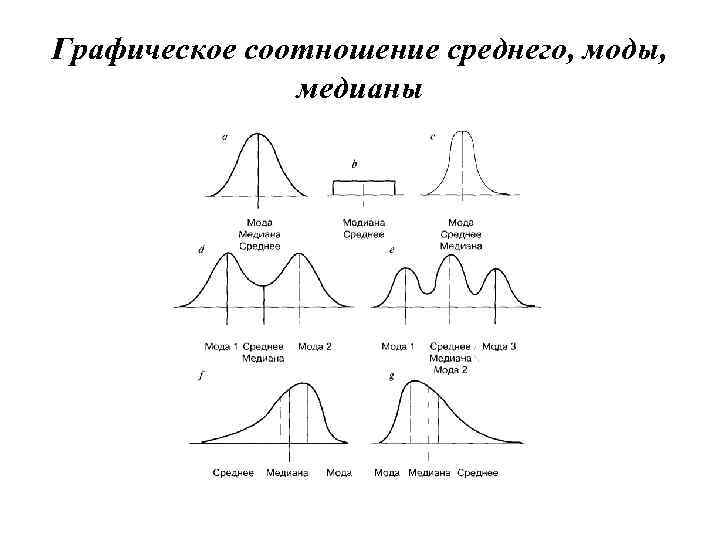 Графическое соотношение среднего, моды, медианы 