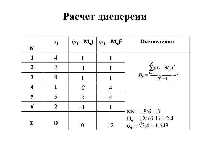 Расчет дисперсии xi (xi – Mx)2 1 4 1 1 2 2 1 1