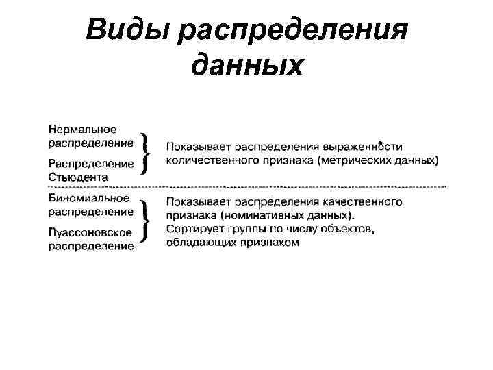 Виды распределения данных 