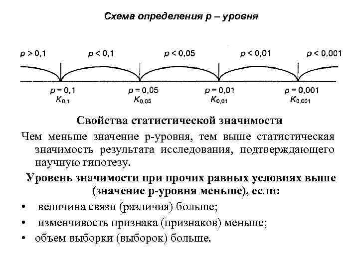 Схема определения р – уровня Свойства статистической значимости Чем меньше значение р уровня, тем