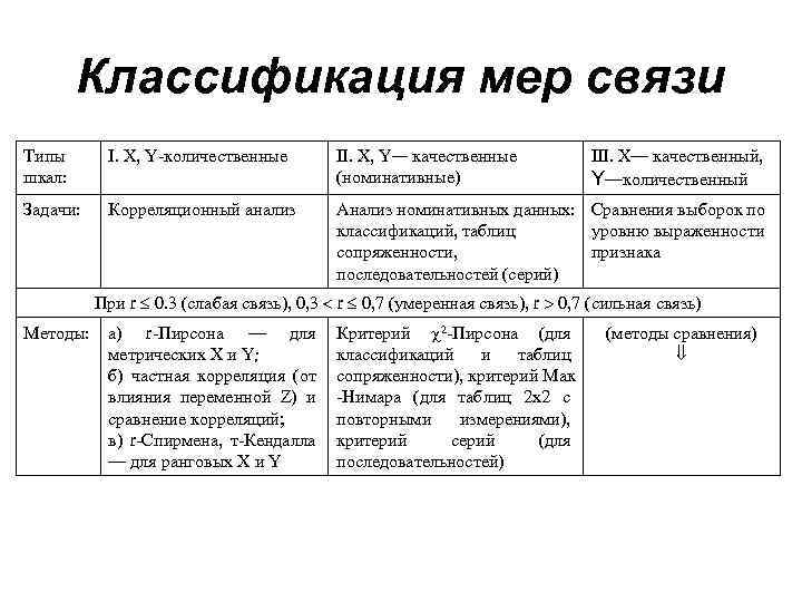 Меры связи. Классификация мер. Меры связи в психологии. Типы данных номинативные. Классификация выборки.