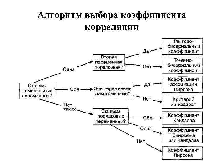 Основные планы корреляционных исследований