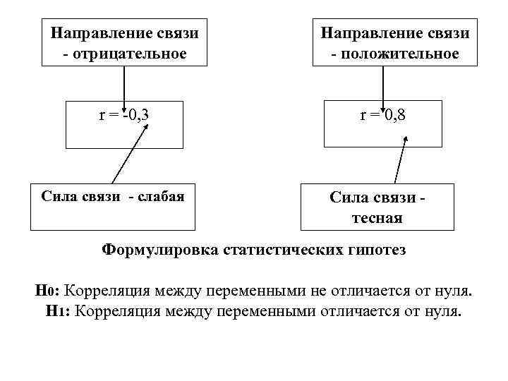 Направление связи - отрицательное r = 0, 3 Сила связи - слабая Направление связи