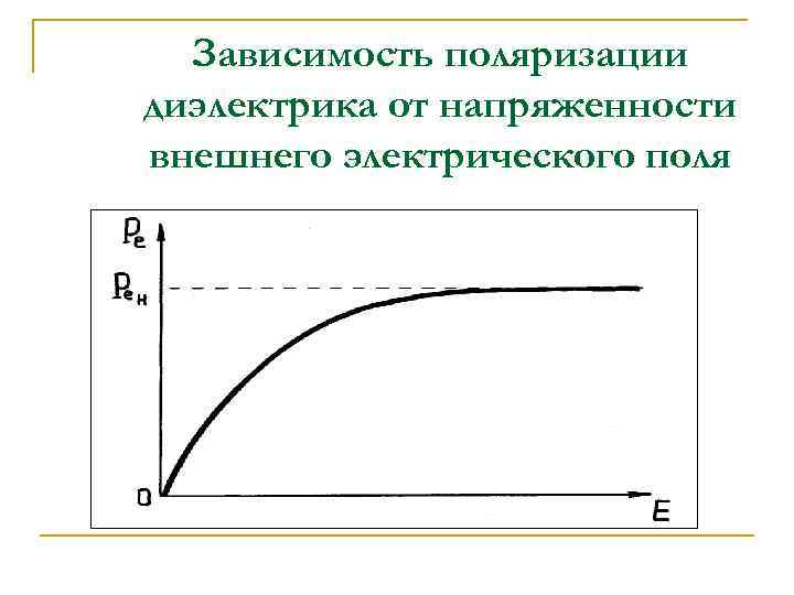 На рисунке показана зависимость проекции вектора поляризации р в сегнетоэлектрике от напряженности е