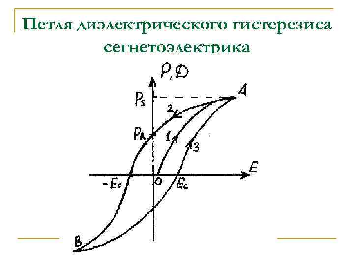 Петля диэлектрического гистерезиса сегнетоэлектрика 