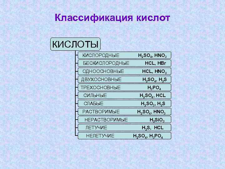 Классификация кислот КИСЛОТЫ КИСЛОРОДНЫЕ БЕСКИСЛОРОДНЫЕ H 2 SO 4, HNO 3 HCL, HBr ОДНООСНОВНЫЕ