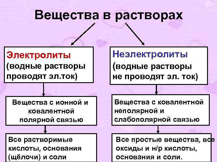 Вещества в растворах Электролиты (водные растворы проводят эл. ток) Вещества с ионной и ковалентной