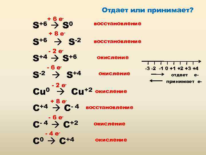 Отметь схему процесса окисления cu 2 e cu 1