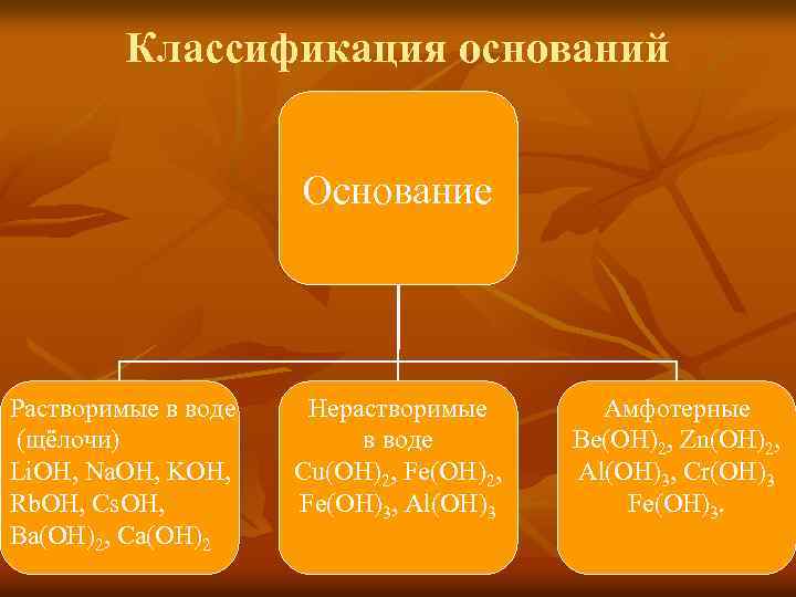 Классификация оснований Основание Растворимые в воде (щёлочи) Li. OH, Na. OH, KOH, Rb. OH,