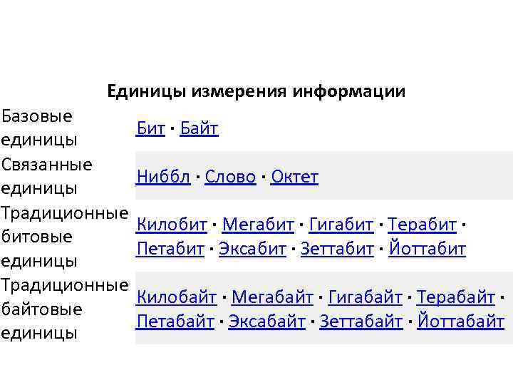 Единицы измерения информации Базовые Бит · Байт единицы Связанные Ниббл · Слово · Октет