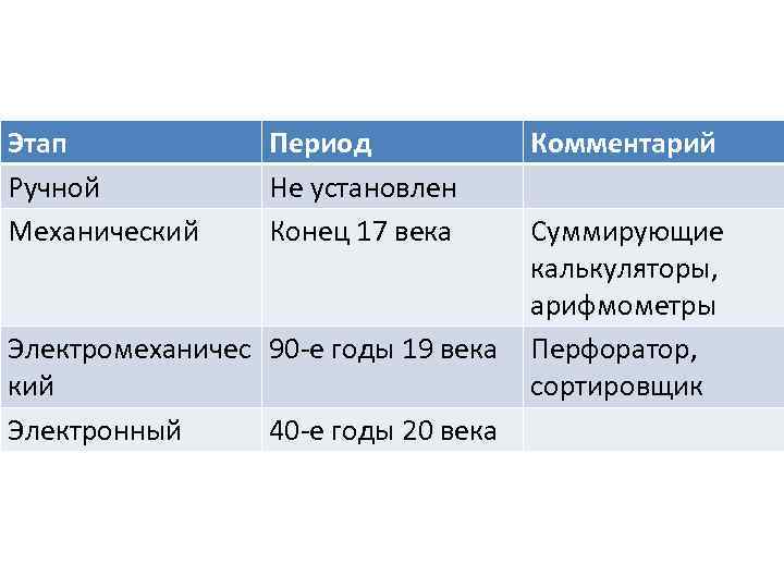 Этап Ручной Механический Период Не установлен Конец 17 века Электромеханичес 90 -е годы 19