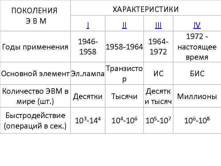 1 характеристики. Носители информации 4 поколения ЭВМ. Сколько характеристик ЭВМ ?. Размер поколения ЭВМ 1946-1958. ЭВМ мир-1 характеристики.