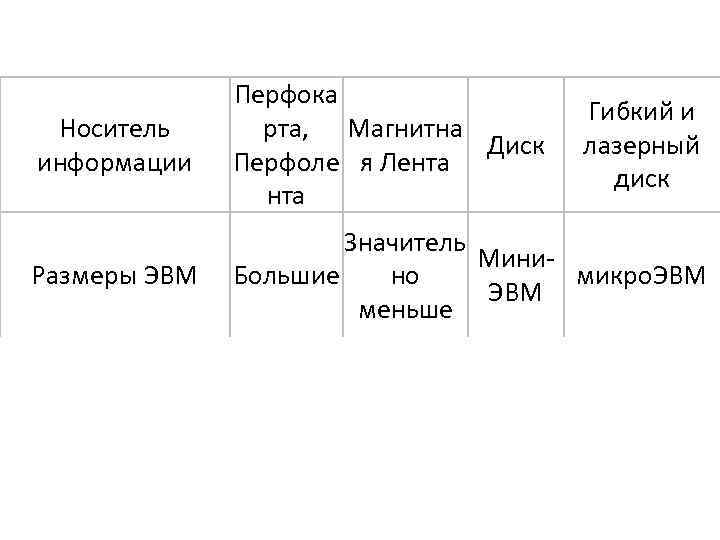 Носитель информации Перфока рта, Магнитна Диск Перфоле я Лента Размеры ЭВМ Значитель Мини. Большие