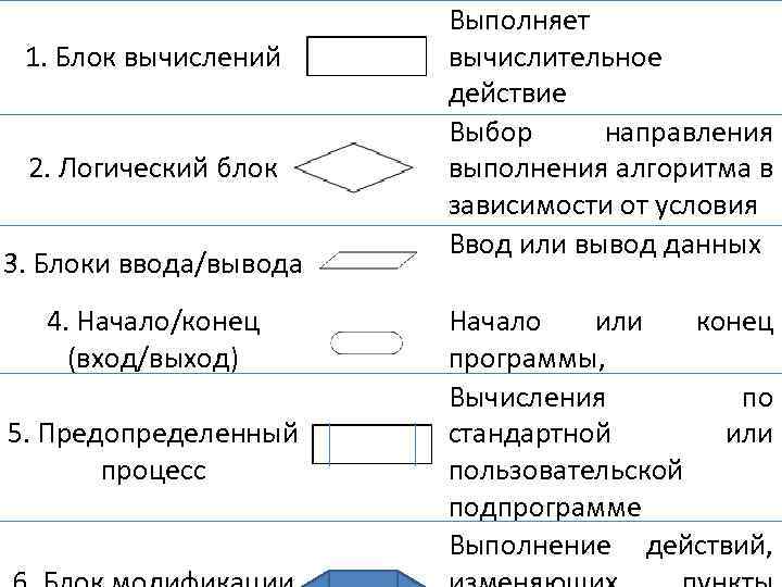 Что означает ромб в блок схеме алгоритма