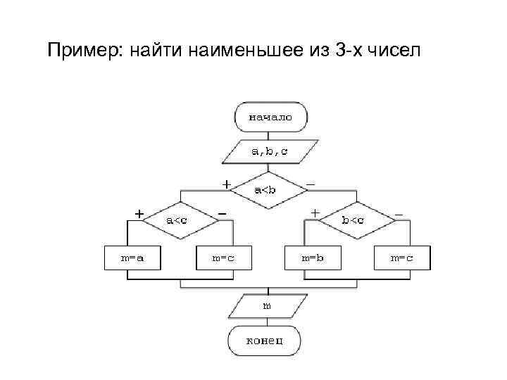 Даны 4 числа найти наименьшее