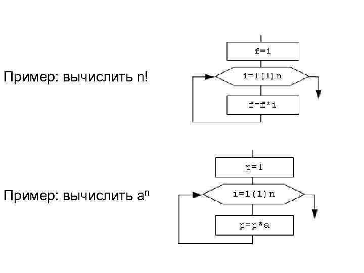 Пример: вычислить n! Пример: вычислить an 