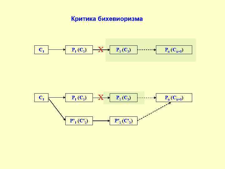 C 1 Р 1 (С 2) X Р 2 (С 3) Рn (Сn+1) Р’