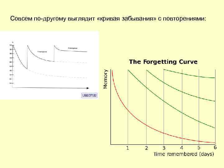Совсем по-другому выглядит «кривая забывания» c повторениями: 