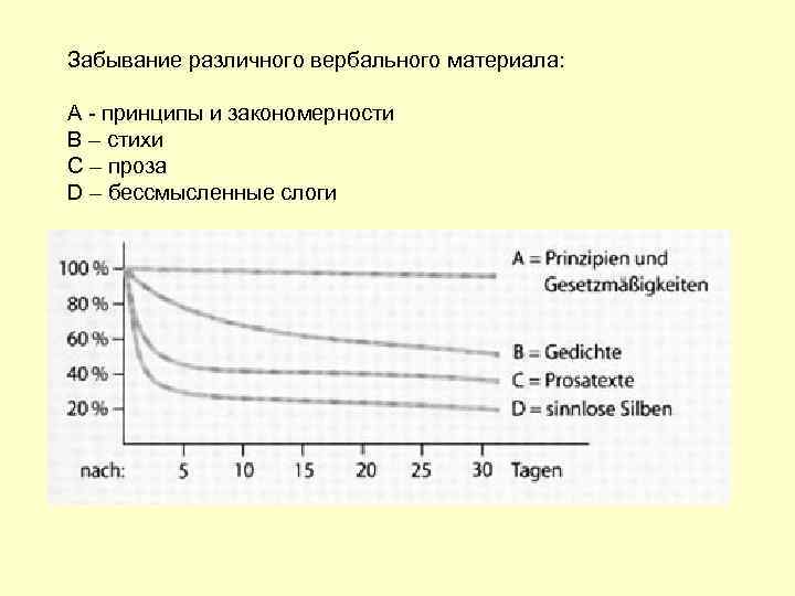 Закономерности забывания. Кривая забывания Эббингауза. Бессмысленные слоги Эббингауза. График забывания информации. Проба Эббингауза.