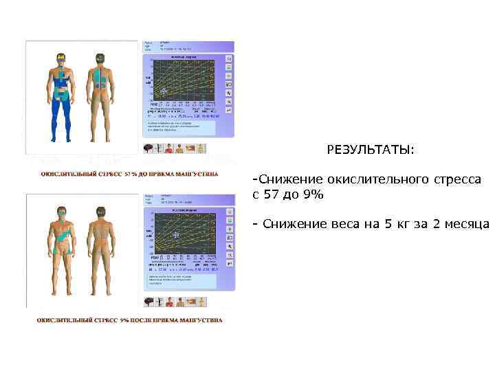  РЕЗУЛЬТАТЫ: -Снижение окислительного стресса с 57 до 9% - Снижение веса на 5