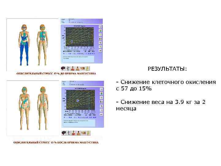 РЕЗУЛЬТАТЫ: - Снижение клеточного окисления с 57 до 15% - Снижение веса на 3.