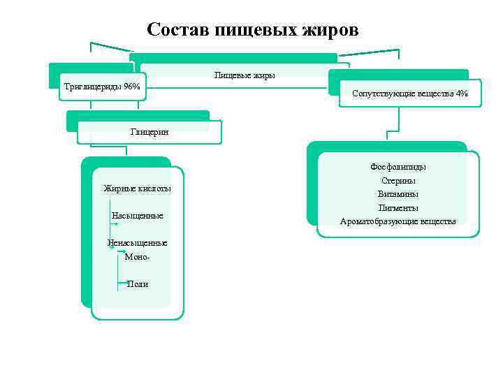 Состав пищевых жиров Пищевые жиры Триглицериды 96% Сопутствующие вещества 4% Глицерин Жирные кислоты Насыщенные