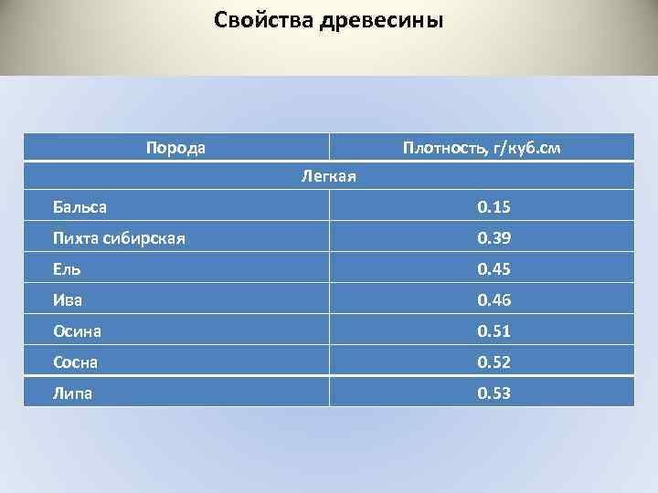 Высокая плотность древесины. Пихта плотность древесины. Плотность бальсы. Пихта Сибирская плотность древесины. Бальса дерево плотность.