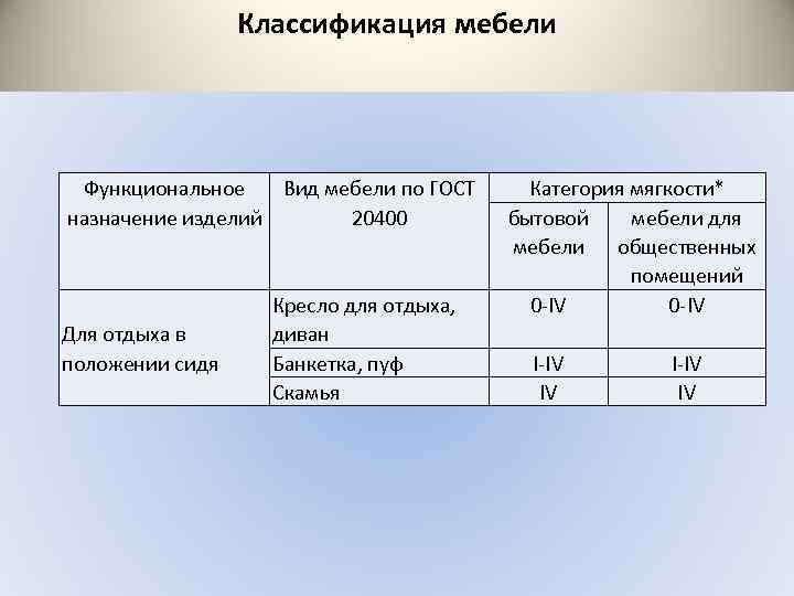 Схема классификации мебели