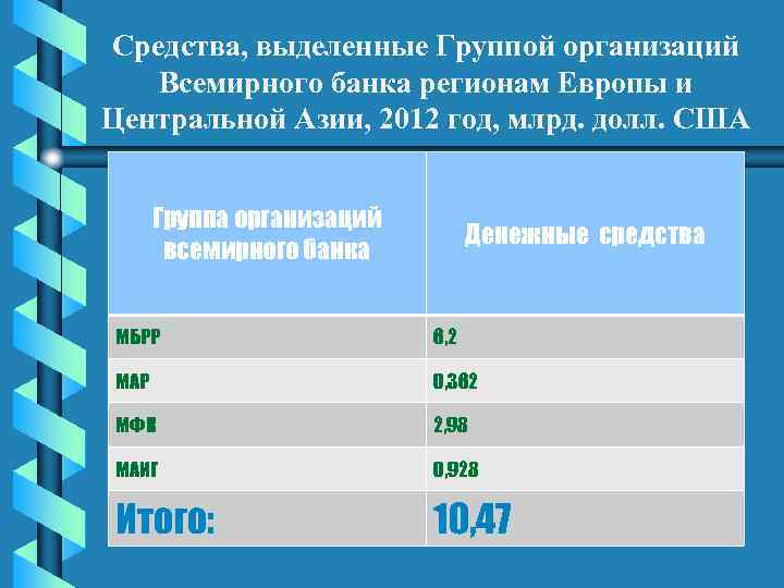 Средства, выделенные Группой организаций Всемирного банка регионам Европы и Центральной Азии, 2012 год, млрд.