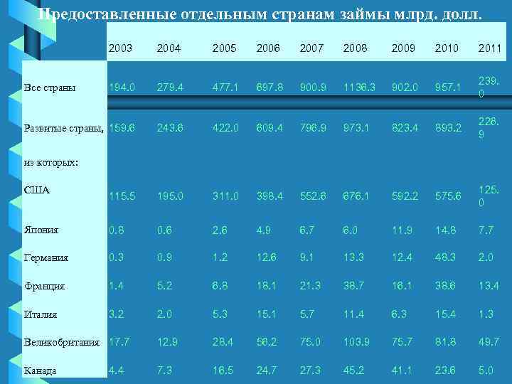 Предоставленные отдельным странам займы млрд. долл. 2003 2004 2005 2006 2007 2008 2009 2010