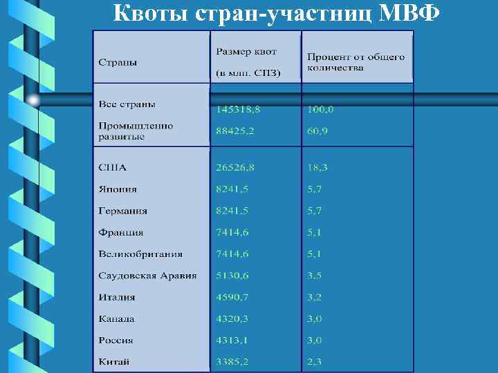 Квоты стран участниц МВФ 