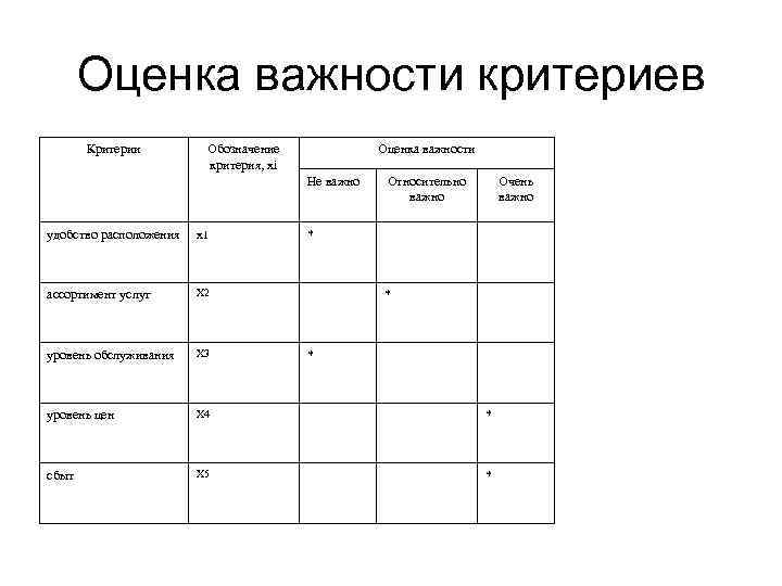Оценка важности критериев Критерии Обозначение критерия, хi Оценка важности Не важно Относительно важно Очень