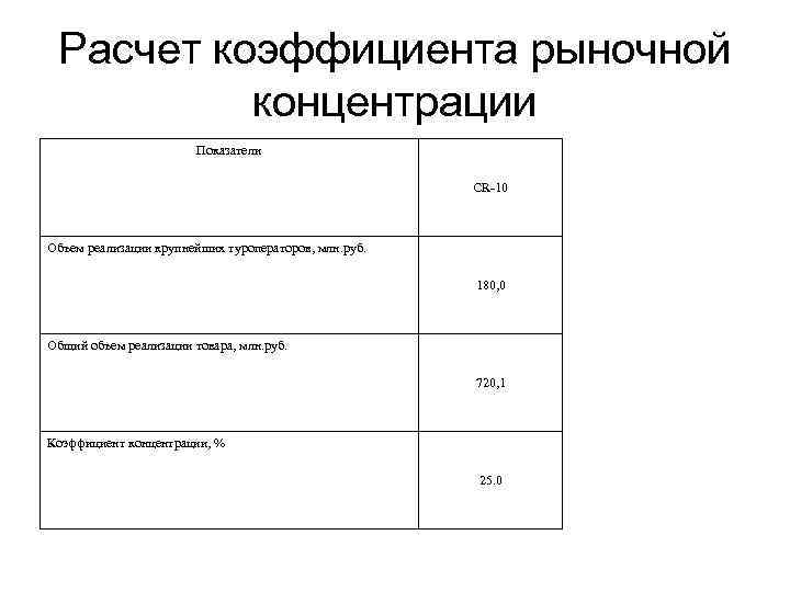 Расчет коэффициента рыночной концентрации Показатели CR-10 Объем реализации крупнейших туроператоров, млн. руб. 180, 0