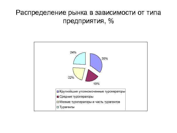 Распределение рынка в зависимости от типа предприятия, % 