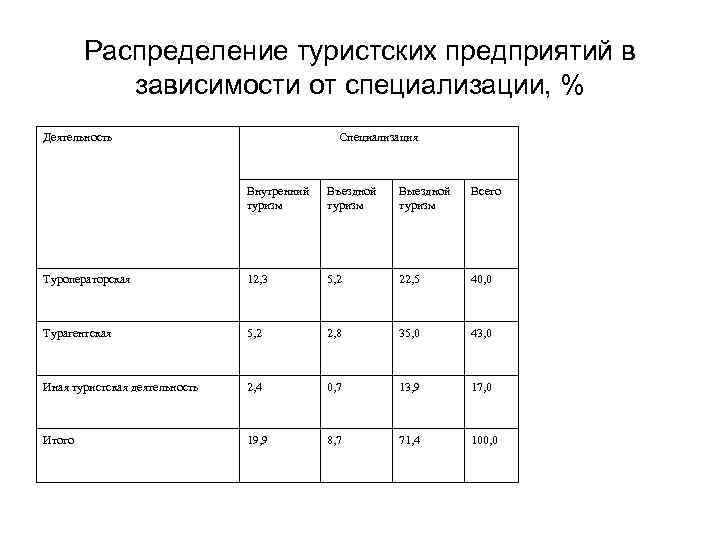 Распределение туристских предприятий в зависимости от специализации, % Деятельность Специализация Внутренний туризм Въездной туризм