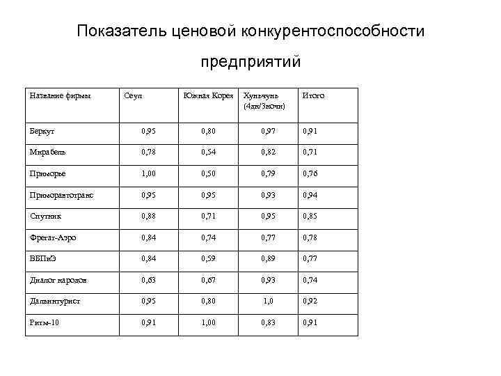 Показатель ценовой конкурентоспособности предприятий Название фирмы Сеул Южная Корея Хуньчунь (4 дн/3 ночи) Итого