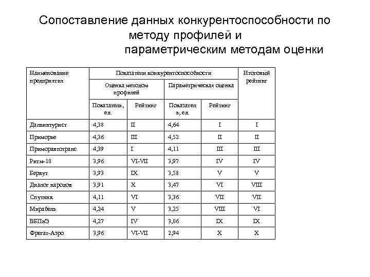 Сопоставление данных конкурентоспособности по методу профилей и параметрическим методам оценки Наименование предприятия Показатели конкурентоспособности