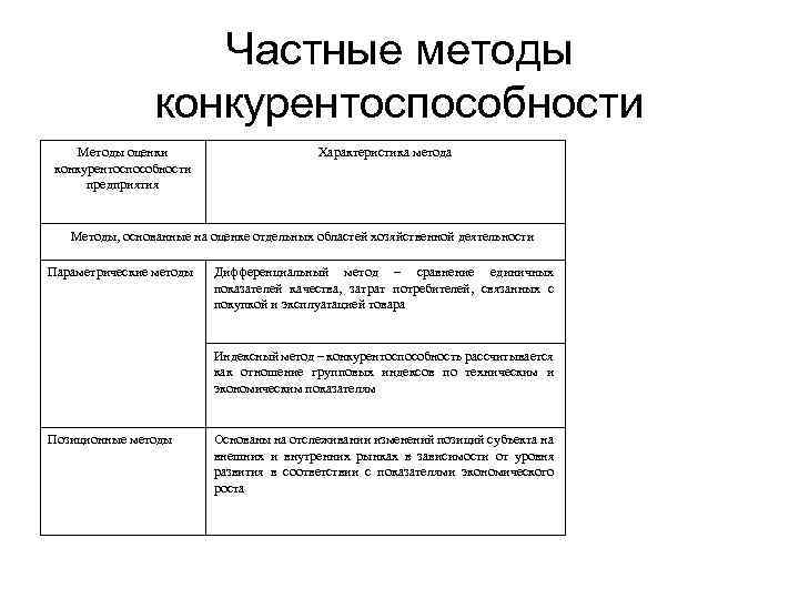 Частные методы конкурентоспособности Методы оценки конкурентоспособности предприятия Характеристика метода Методы, основанные на оценке отдельных