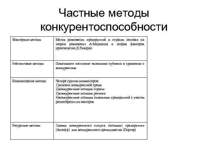 Частные методы конкурентоспособности Факторные методы Метод равновесия предприятий и отрасли основан на теории равновесия