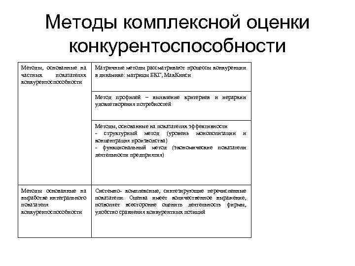 Комплексная методика. Матричный метод оценки конкурентоспособности предприятия. Матричные методы оценки конкурентоспособности. Матричные методы оценки конкурентоспособности компании.. Методы оценки конкурентоспособности ЛП.