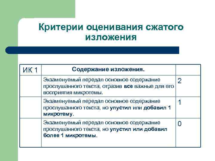 Критерии оценивания сжатого изложения ИК 1 Содержание изложения. Экзаменуемый передал основное содержание прослушанного текста,