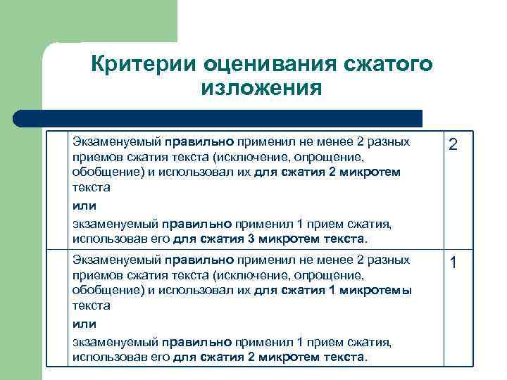 Критерии оценивания сжатого изложения Экзаменуемый правильно применил не менее 2 разных приемов сжатия текста