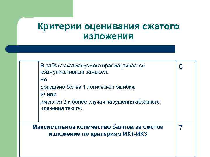 Критерии оценивания сжатого изложения В работе экзаменуемого просматривается коммуникативный замысел, но допущено более 1