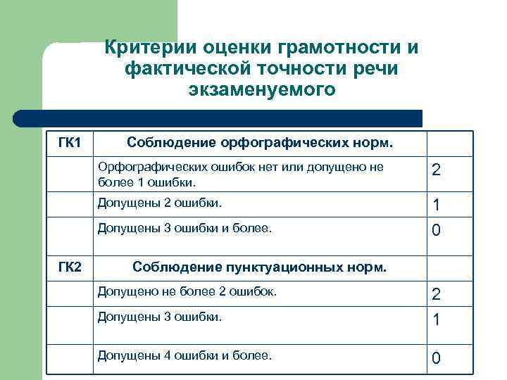 Как оценивается грамотность в огэ по русскому. Критерии оценки грамотности. Критерии оценивания грамотности. Критерии оценки орфографической грамотности. Критерии правильности речи.
