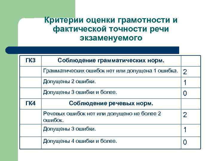 Фактическая точность письменной речи. Критерии оценивания грамотности. Соблюдение грамматических норм. Критерии по грамотности ОГЭ.