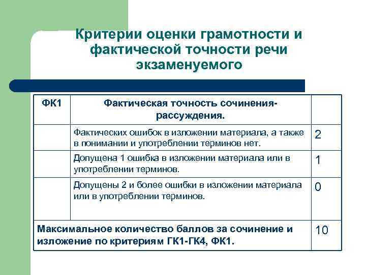 Как оценивается грамотность в огэ по русскому. Критерии оценки грамотности. Критерии оценивания изложения грамотность. Критерии оценивания грамотности ОГЭ.