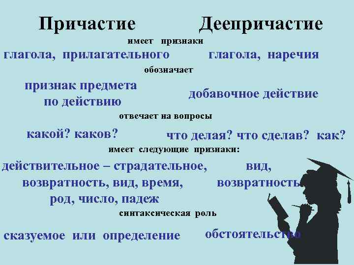 Причастие Деепричастие имеет признаки глагола, прилагательного глагола, наречия обозначает признак предмета по действию добавочное