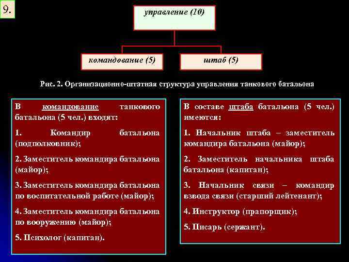 9. управление (10) командование (5) штаб (5) Рис. 2. Организационно-штатная структура управления танкового батальона