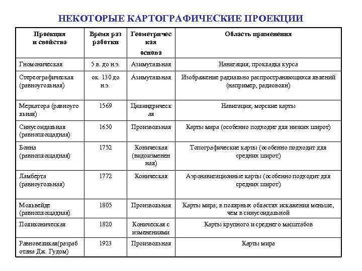 НЕКОТОРЫЕ КАРТОГРАФИЧЕСКИЕ ПРОЕКЦИИ Проекция и свойства Время раз работки Геометричес кая основа Область применения